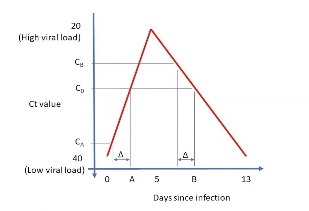 Chart showing Ct value (low viral load – high viral load) against Number of days since infection – COVID: how scientists can help tell if someone caught the virus at a nightclub