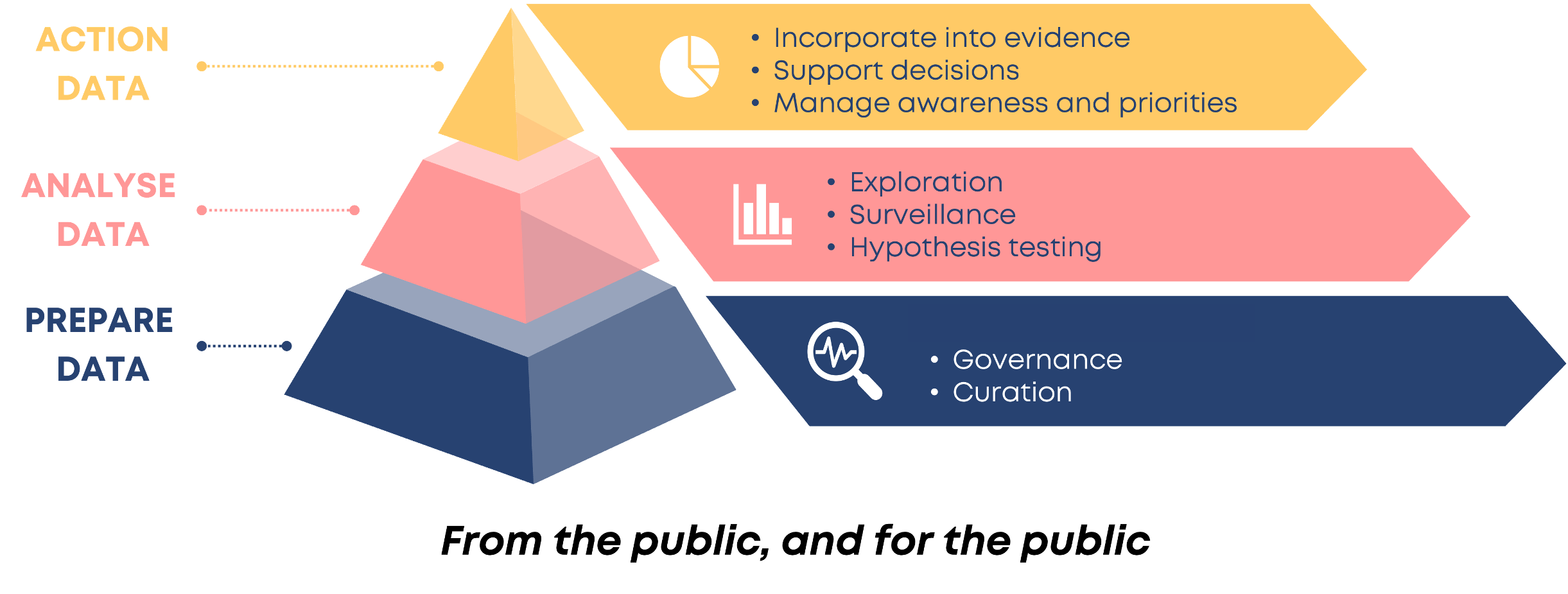 An image of a pyramid with three levels. The bottom wide level is about preparing data through governance and curation. The second level says 'analyse data' which is described as exploration, surveillance and hypothesis testing. The Third level is 'actioning data' which is about incorporating data into evidence, supporting decisions and managing awareness and priorities. 